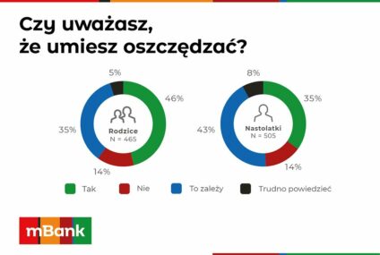 Badanie mBanku - mama jest najlepszym influencerem finansowym