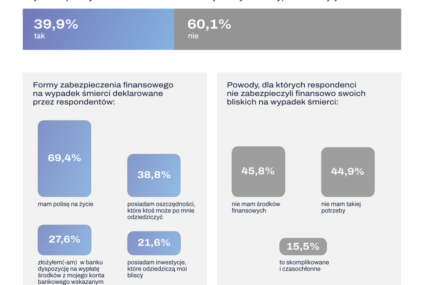 60 proc. Polaków nie zabezpieczyło finansowo bliskich na wypadek swojej śmierci