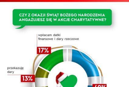 Badanie VeloBanku: Polacy angażują się w akcje charytatywne