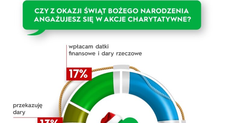 Badanie VeloBanku: Polacy angażują się w akcje charytatywne