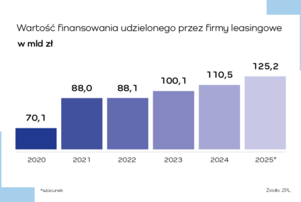 Branża leasingowa zakończyła 2024 rok dwucyfrowym wzrostem