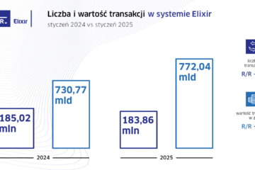 Statystyki systemów rozliczeniowych KIR w styczniu 2025 r.