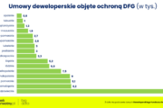 Deweloperski Fundusz Gwarancyjny zaczął wypłacać pieniądze poszkodowanym?