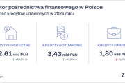 Wyniki sektora pośrednictwa finansowego w Polsce za 2024 rok