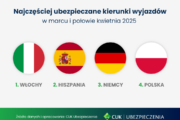 Polacy wyjeżdżają na Święta i Majówkę – rośnie zainteresowanie ubezpieczeniami turystycznymi i assistance