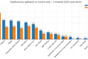 Raport: Użytkownicy mobile only w bankach – II kwartał 2025 r.