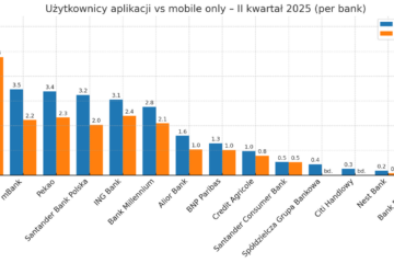Raport: Użytkownicy mobile only w bankach – II kwartał 2025 r. Raport: Użytkownicy mobile only w bankach – II kwartał 2025 r.