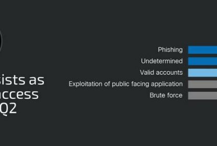 Phishing wciąż jest najczęściej wykorzystywaną metodą ataku