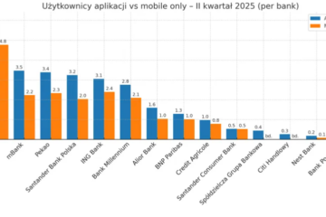 Koniec ery przeglądarki? Polacy przerzucili bankowość na telefon Koniec ery przeglądarki? Polacy przerzucili bankowość na telefon