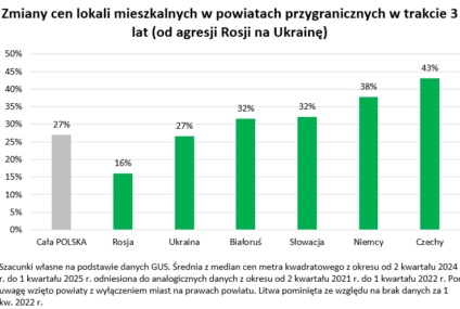 Bliskość wschodniej granicy nie służy nieruchomościom