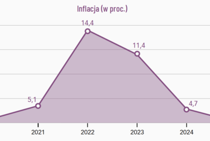 ZBP: XII edycja raportu ,,Polska i Europa: inwestycje, bezpieczeństwo, przyszłość”