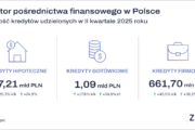 Sektor pośrednictwa finansowego w Polsce. Wyniki za II kw. 2025 r.