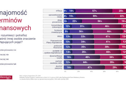 Finanse Polaków: najwięcej trudności sprawiają inwestycje i podatki