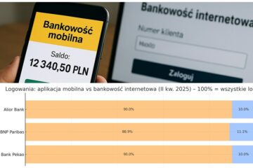 Raport: Bankowość mobilna i internetowa. Wskaźniki logowań klientów – II kwartał 2025