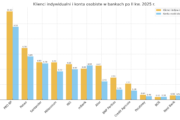 Raport: Liczba klientów w bankach – II kwartał 2025 r.