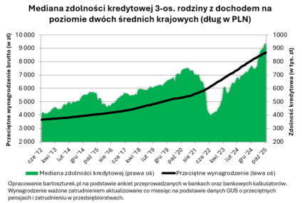 Zdolność kredytowa od pół roku wyznacza kolejne rekordy