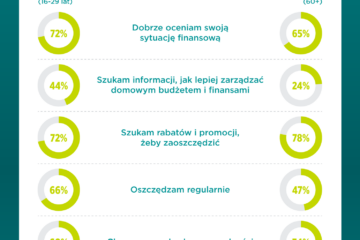 Pokolenie Zet i Silver więcej łączy niż dzieli w podejściu do finansów