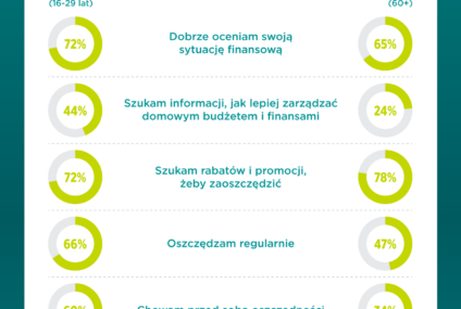 Pokolenie Zet i Silver więcej łączy niż dzieli w podejściu do finansów