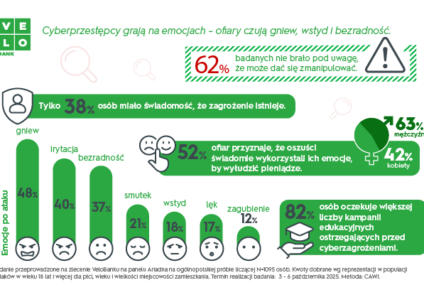 Cyberprzestępcy grają na emocjach. Ofiary czują gniew, wstyd i bezradność