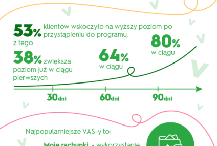 Co drugi użytkownik aplikacji VeloBanku aktywnie korzysta z VeloKorzyści