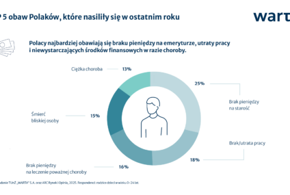 Portfel polskiego rodzica 2025: co 4. obawia się o bezpieczeństwo finansowe, a jednocześnie oszczędza mniej