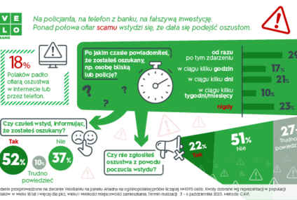Co piąty Polak padł ofiarą scamu. Połowa pokrzywdzonych wstydzi się, że dała się podejść