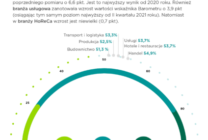 Chłodne nastroje w sektorze TSL przed końcem roku. Barometr EFL spadł do 53,3 pkt.