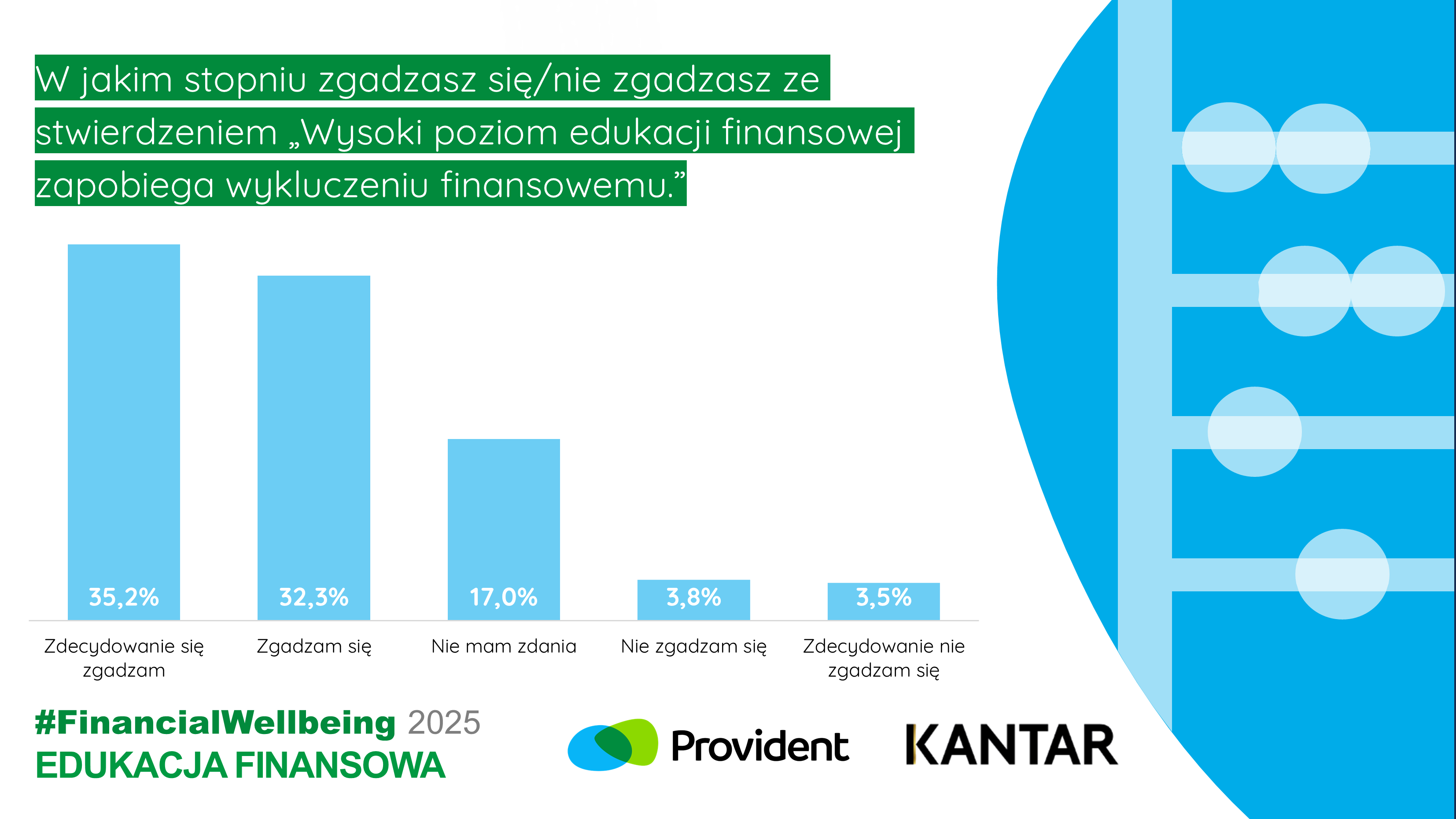 Włączenie finansowe: 2 na 3 Polaków uważa, iż wiedza finansowa chroni przed wykluczeniem
