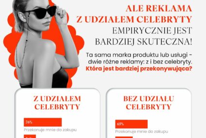 Celebryci w polskich reklamach - co myślą Polacy?
