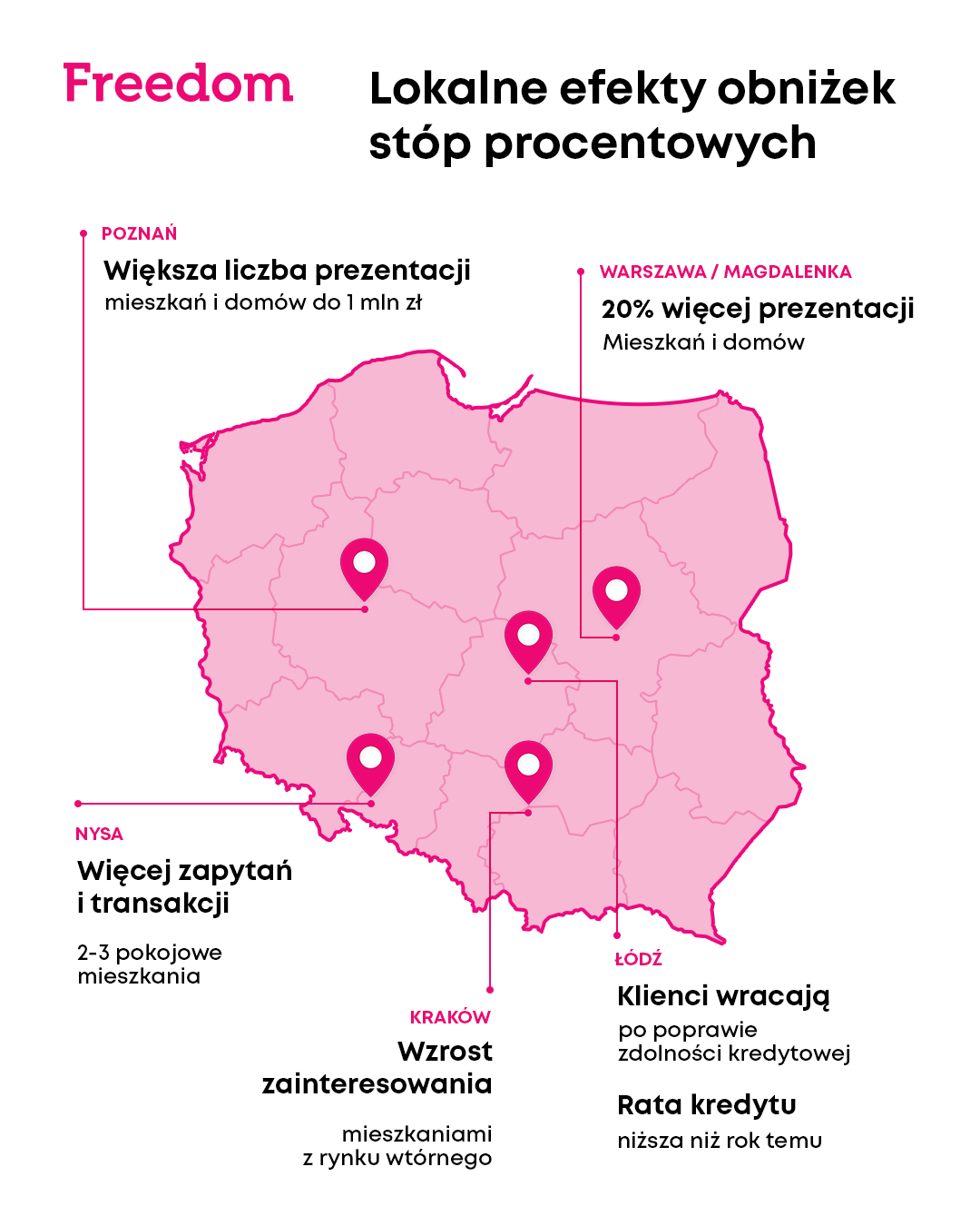 Obniżki stóp procentowych pobudzają rynek nieruchomości [komentarze]