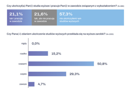 Studia a wysokość zarobków. „Są postrzegane jako czynnik wspomagający, ale nie dominujący”