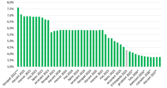 W 3 lata odsetki od kredytów spadły o 1/3