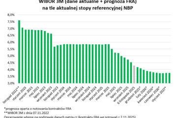 W 3 lata odsetki od kredytów spadły o 1/3