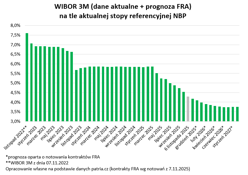 W 3 lata odsetki od kredytów spadły o 1/3