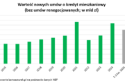Para może dziś kupić aż o 1/5 większe mieszkanie