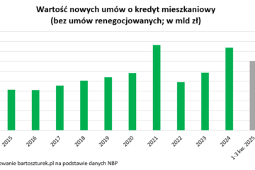 Para może dziś kupić aż o 1/5 większe mieszkanie