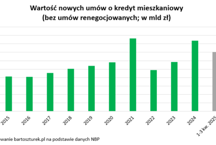 Para może dziś kupić aż o 1/5 większe mieszkanie