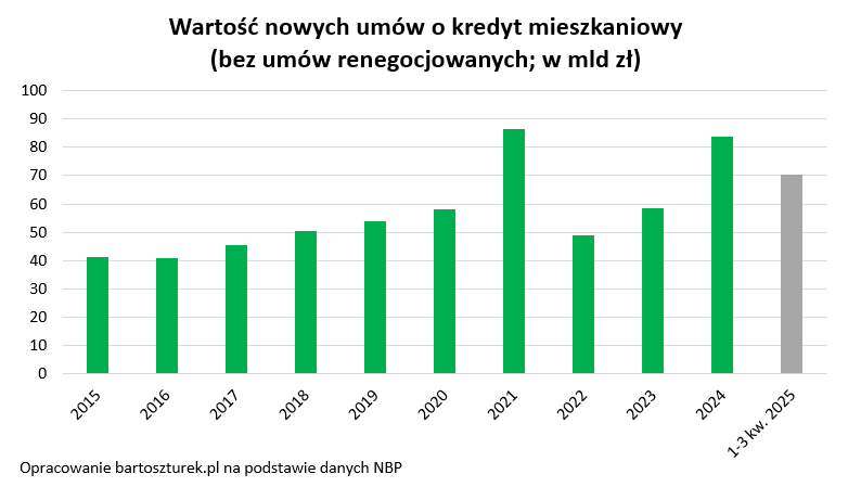 Para może dziś kupić aż o 1/5 większe mieszkanie