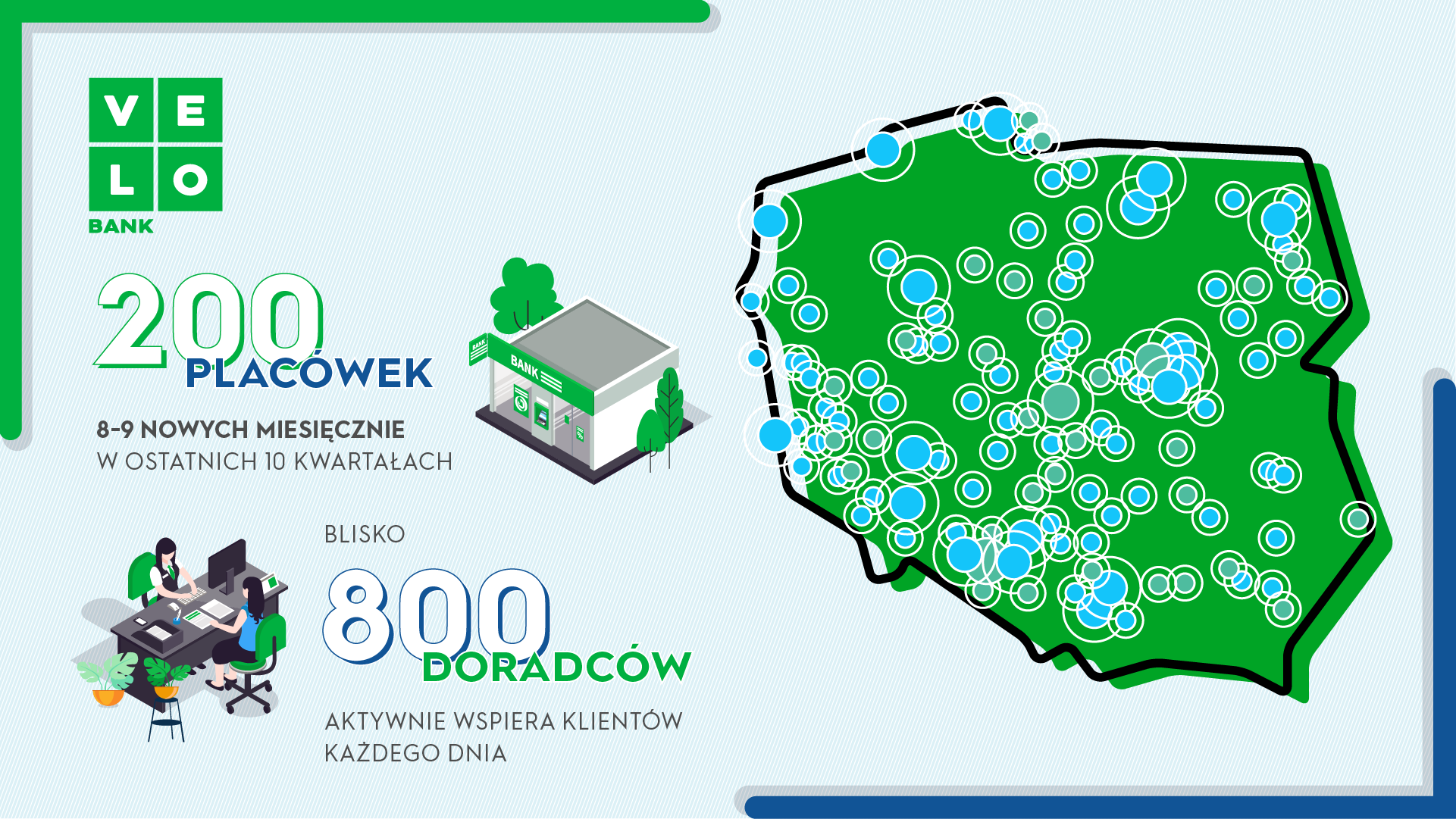VeloBank ma już 200 placówek