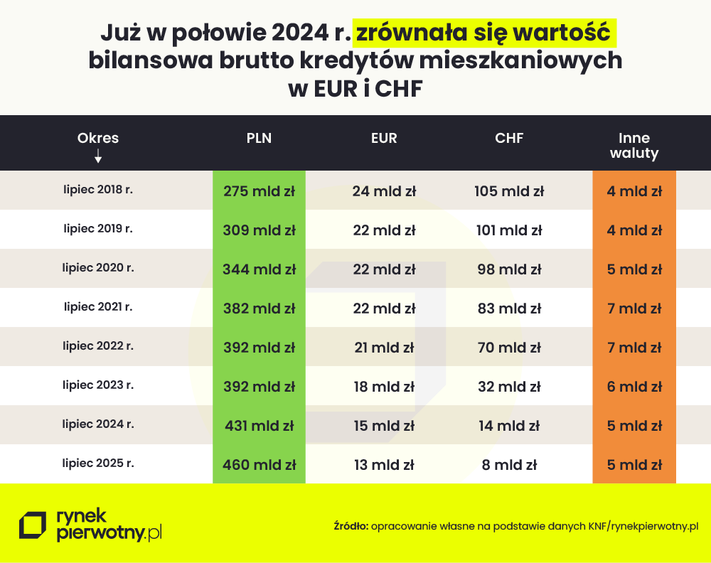 Kredyty w euro więcej warte niż „frankowe”?