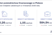 Sektor pośrednictwa finansowego w Polsce. Wyniki za III kw. 2025 r.