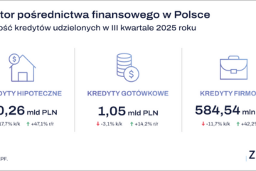 Sektor pośrednictwa finansowego w Polsce. Wyniki za III kw. 2025 r.