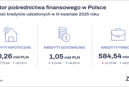 Sektor pośrednictwa finansowego w Polsce. Wyniki za III kw. 2025 r.