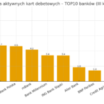 Raport: Liczba kart debetowych – III kwartał 2025 r.
