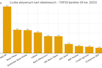 Raport: Liczba kart debetowych – III kwartał 2025 r.