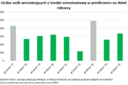 Mocna końcówka roku w hipotekach