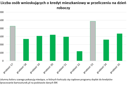 Mocna końcówka roku w hipotekach