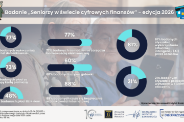 Seniorzy otwarci na nowoczesną bankowość, ale mają swoje potrzeby. Wyniki badania WIB Seniorzy otwarci na nowoczesną bankowość, ale mają swoje potrzeby. Wyniki badania WIB