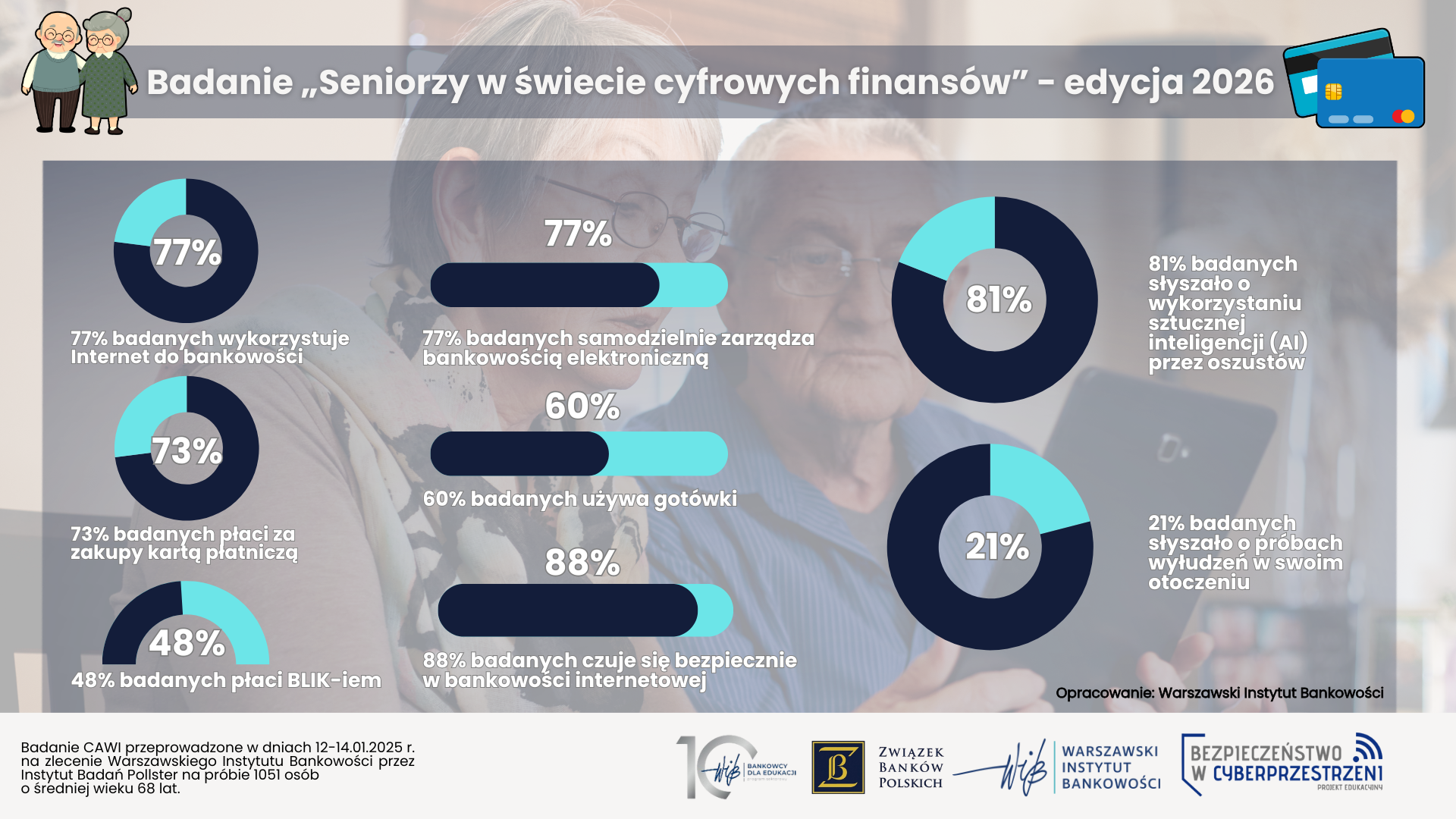 Seniorzy otwarci na nowoczesną bankowość, ale mają swoje potrzeby. Wyniki badania WIB
