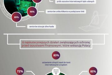 46% Polaków miało styczność z próbą oszustwa internetowego. Seniorzy coraz ostrożniejsi 46% Polaków miało styczność z próbą oszustwa internetowego. Seniorzy coraz ostrożniejsi